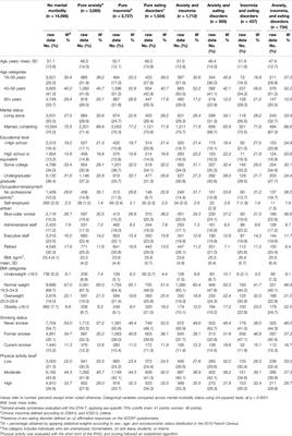 Mental Multimorbidity Among General-Population Adults: Sex-Specific Sociodemographic Profiles of Anxiety, Insomnia, and Eating Disorders